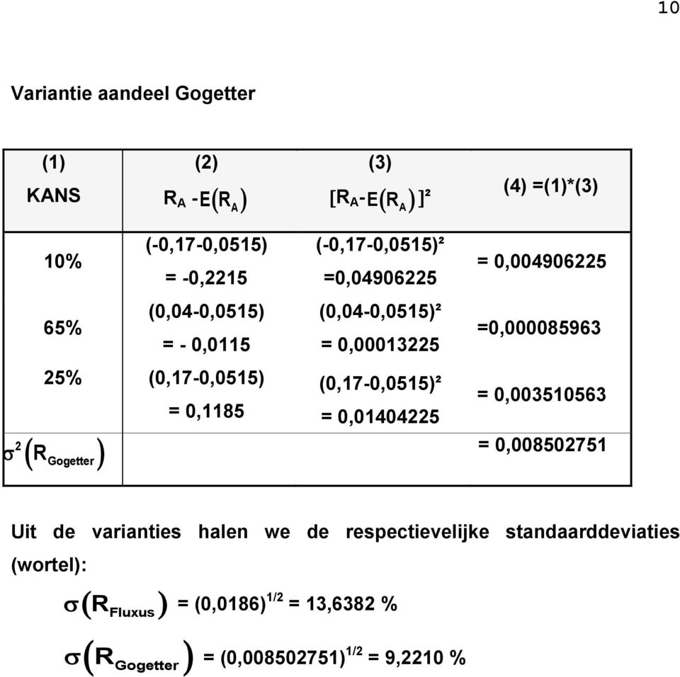 (0,17-0,0515) = 0,1185 (0,17-0,0515)² = 0,003510563 = 0,014045 R = 0,00850751 Gogetter Uit de varianties halen