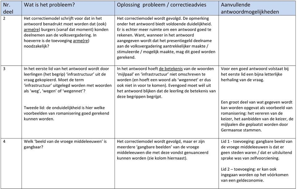 konden deelnemen aan de volksvergadering. In hoeverre is de toevoeging arme(re) noodzakelijk? Het correctiemodel wordt gevolgd. De opmerking onder het antwoord biedt voldoende duidelijkheid.