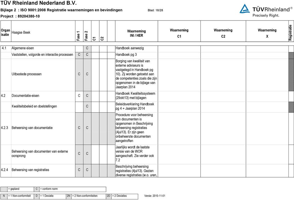 Documentatie-eisen C C Kwaliteitsbeleid en doelstellingen 4.2.3 Beheersing van documentatie C C Beheersing van documenten van externe oorsprong 4.2.4 Beheersing van registraties C C C C C Borging van kwaliteit van externe adviseurs is vastgelegd in Handboek pg 10).