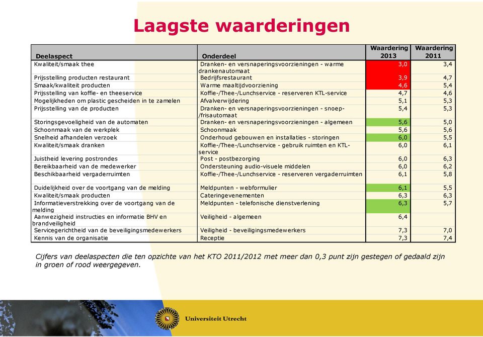 Mogelijkheden om plastic gescheiden in te zamelen Afvalverwijdering 5,1 5,3 Prijsstelling van de producten Dranken- en versnaperingsvoorzieningen - snoep- 5,4 5,3 /frisautomaat Storingsgevoeligheid