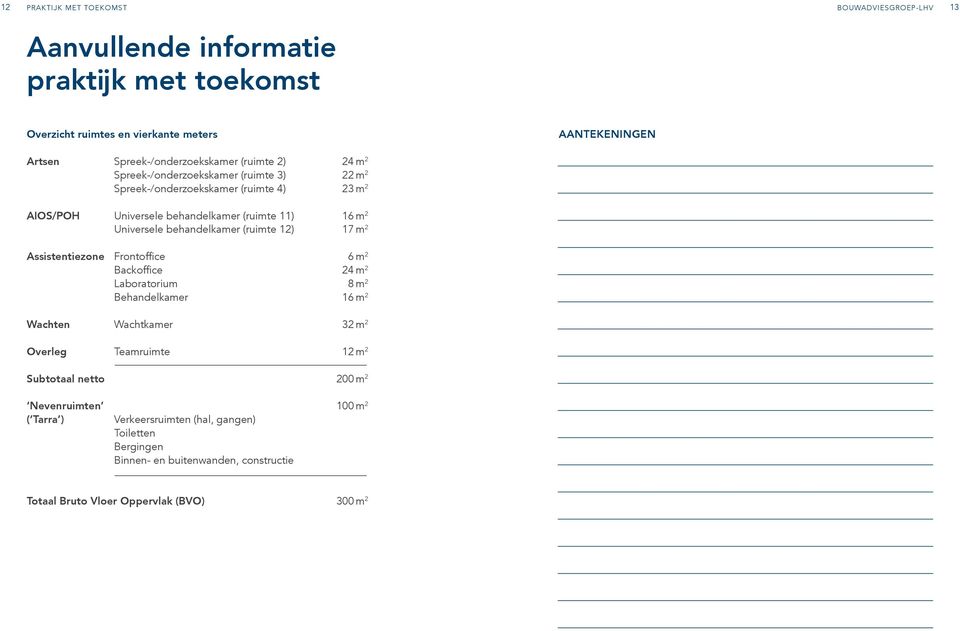 behandelkamer (ruimte 12) 17 m 2 Assistentiezone Frontoffice 6 m 2 Backoffice 24 m 2 Laboratorium 8 m 2 Behandelkamer 16 m 2 Wachten Wachtkamer 32 m 2 Overleg Teamruimte 12 m