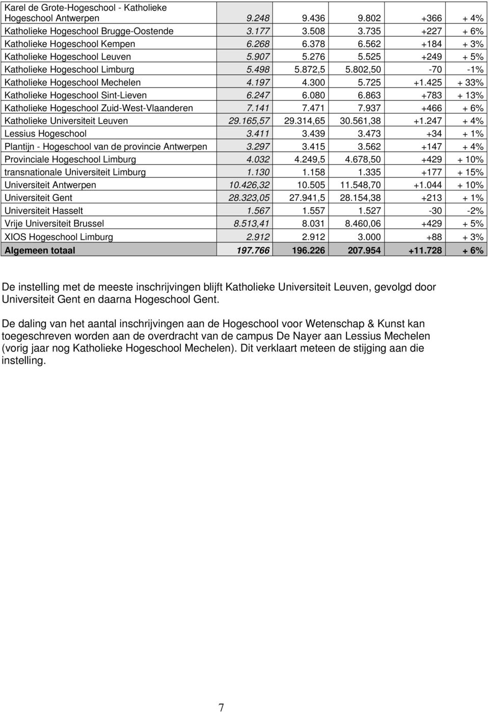 425 + 33% Katholieke Hogeschool Sint-Lieven 6.247 6.080 6.863 +783 + 13% Katholieke Hogeschool Zuid-West-Vlaanderen 7.141 7.471 7.937 +466 + 6% Katholieke Universiteit Leuven 29.165,57 29.314,65 30.