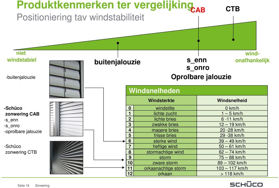 lichte zucht lichte bries zwakke bries magere bries frisse bries sterke wind heftige wind stormachtige wind storm Windsnelheid 0 km/h 1 5 km/h 6-11 km/h 12 19