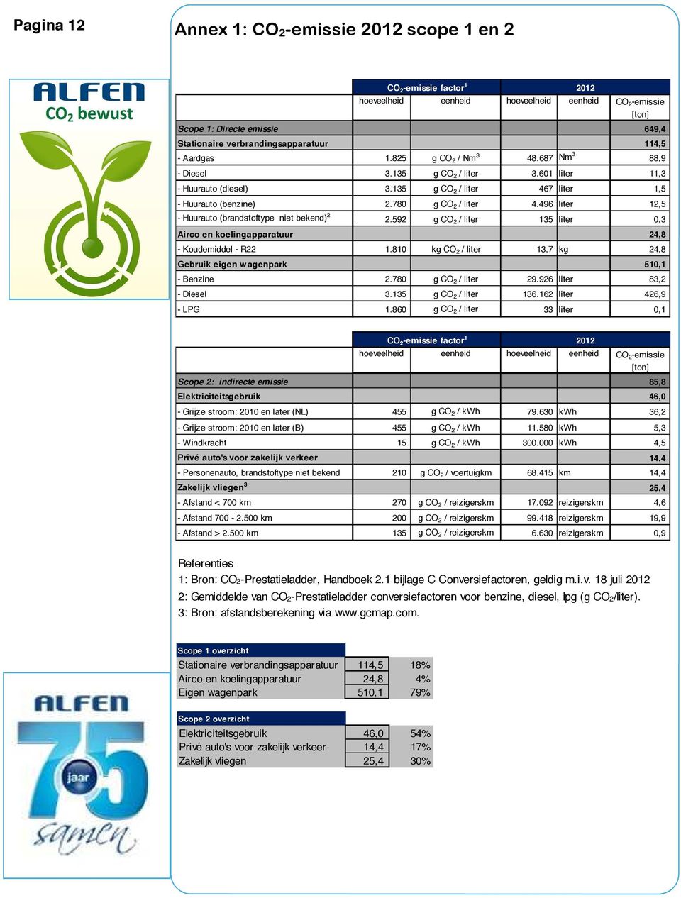 135 g CO 2 / liter 467 liter 1,5 - Huurauto (benzine) 2.780 g CO 2 / liter 4.496 liter 12,5 - Huurauto (brandstoftype niet bekend) 2 2.