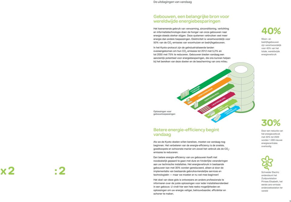 Elektriciteit is verantwoordelijk voor 50% van de CO2-emissies van woonhuizen en bedrijfsgebouwen.