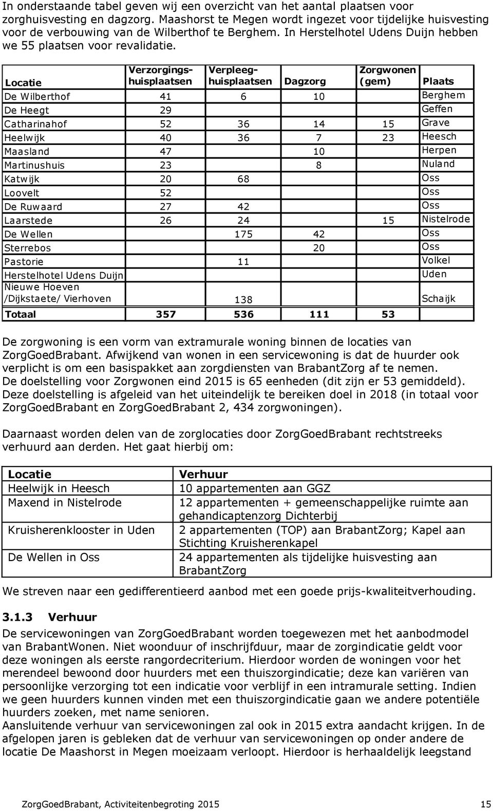 Locatie Verzorgingshuisplaatsen Verpleeghuisplaatsen Dagzorg Zorgwonen (gem) Plaats De Wilberthof 41 6 10 Berghem De Heegt 29 Geffen Catharinahof 52 36 14 15 Grave Heelwijk 40 36 7 23 Heesch Maasland