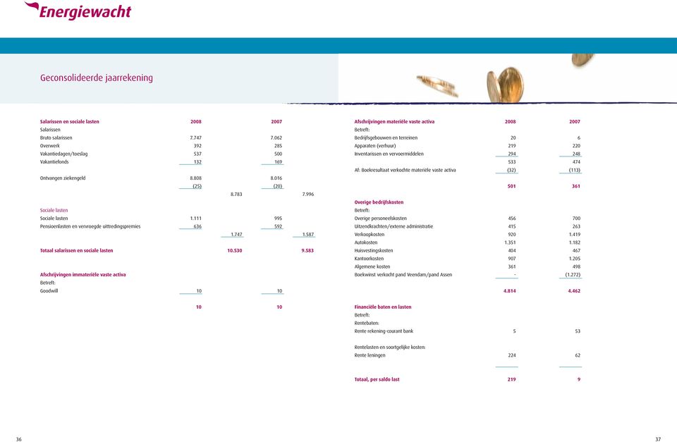 583 Afschrijvingen immateriële vaste activa Betreft: Goodwill 10 10 Afschrijvingen materiële vaste activa 2008 2007 Betreft: Bedrijfsgebouwen en terreinen 20 6 Apparaten (verhuur) 219 220