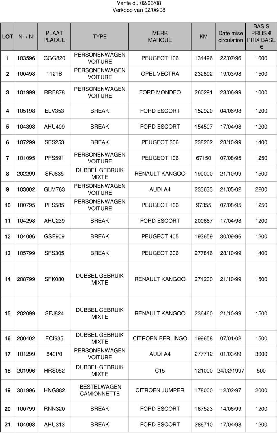SFS253 BREAK PEUGEOT 306 238262 28/10/99 1400 7 101095 PFS591 8 202299 SFJ835 9 103002 GLM763 10 100795 PFS585 PEUGEOT 106 67150 07/08/95 1250 RENAULT KANGOO 190000 21/10/99 1500 AUDI A4 233633
