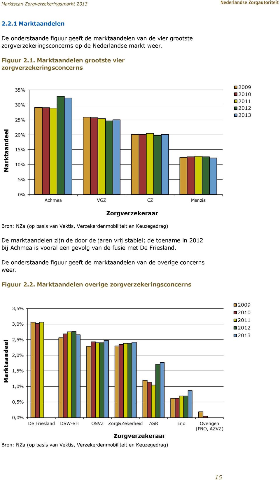 Marktaandelen grootste vier zorgverzekeringsconcerns Bron: NZa (op basis van Vektis, Verzekerdenmobiliteit en Keuzegedrag) De marktaandelen zijn de door