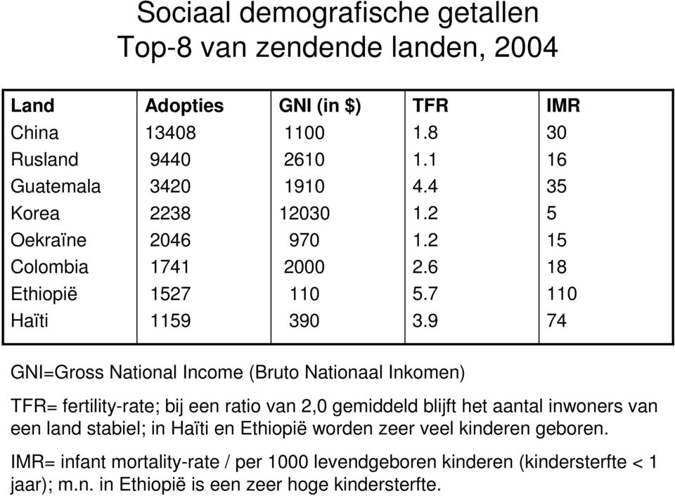 9 74 GNI=Gross National Income (Bruto Nationaal Inkomen) TFR= fertility-rate; bij een ratio van 2,0 gemiddeld blijft het aantal inwoners van een land stabiel;