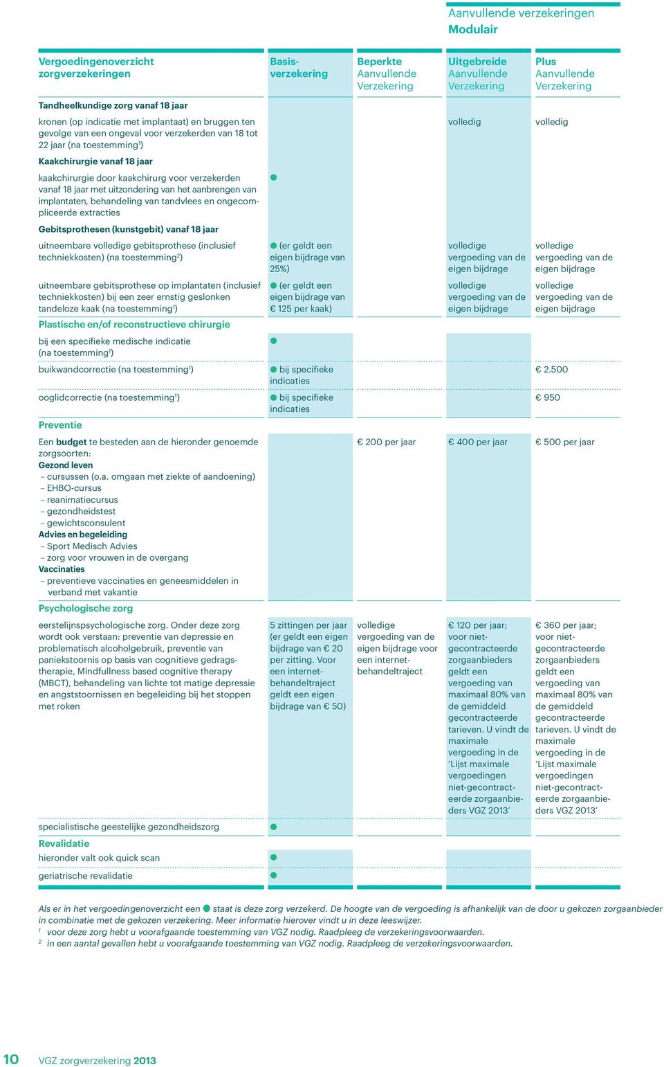 behandeling van tandvlees en ongecompliceerde extracties Gebitsprothesen (kunstgebit) vanaf 8 jaar uitneembare gebitsprothese (inclusief techniekkosten) (na toestemming 2 ) uitneembare gebitsprothese