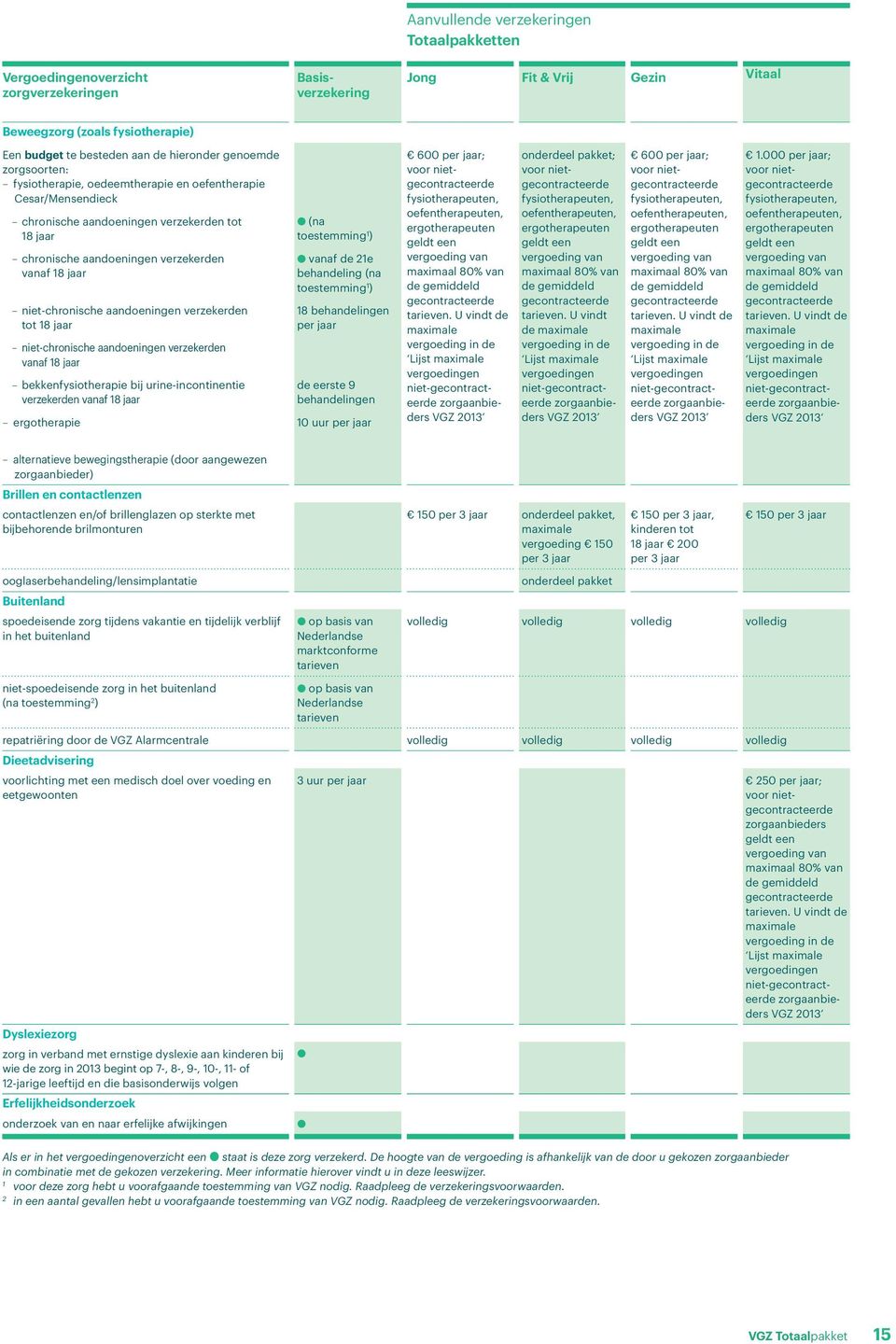 niet-chronische aandoeningen verzekerden vanaf 8 jaar bekkenfysiotherapie bij urine-incontinentie verzekerden vanaf 8 jaar (na toestemming ) vanaf de 2e behandeling (na toestemming ) 8 behandelingen