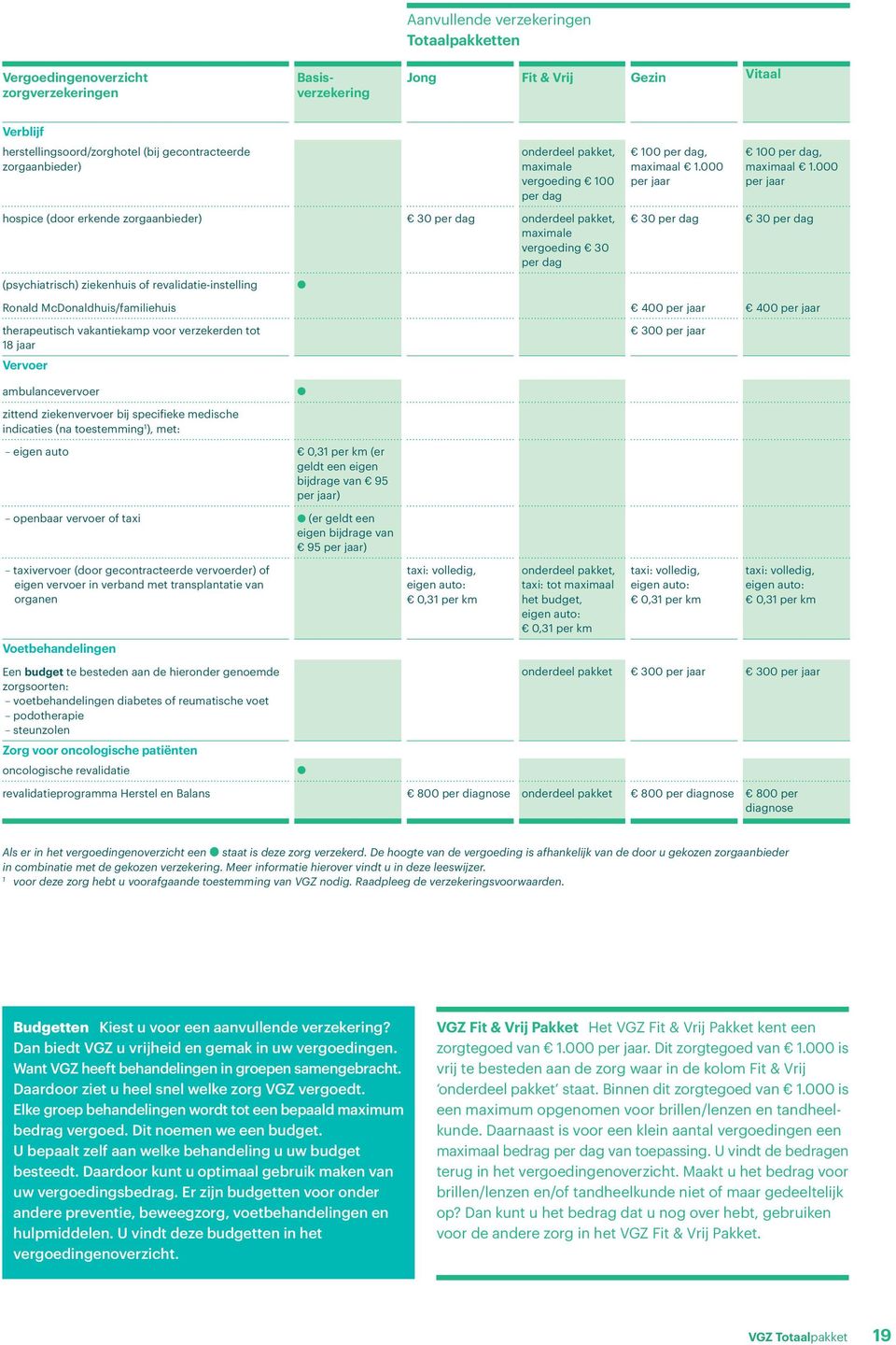 000 per jaar 30 per dag 30 per dag Ronald McDonaldhuis/familiehuis 400 per jaar 400 per jaar therapeutisch vakantiekamp voor verzekerden tot 8 jaar Vervoer 300 per jaar ambulancevervoer zittend