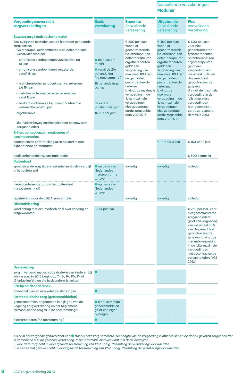 aandoeningen verzekerden vanaf 8 jaar bekkenfysiotherapie bij urine-incontinentie verzekerden vanaf 8 jaar (na toestemming ) vanaf de 2e behandeling (na toestemming ) 8 behandelingen per jaar de