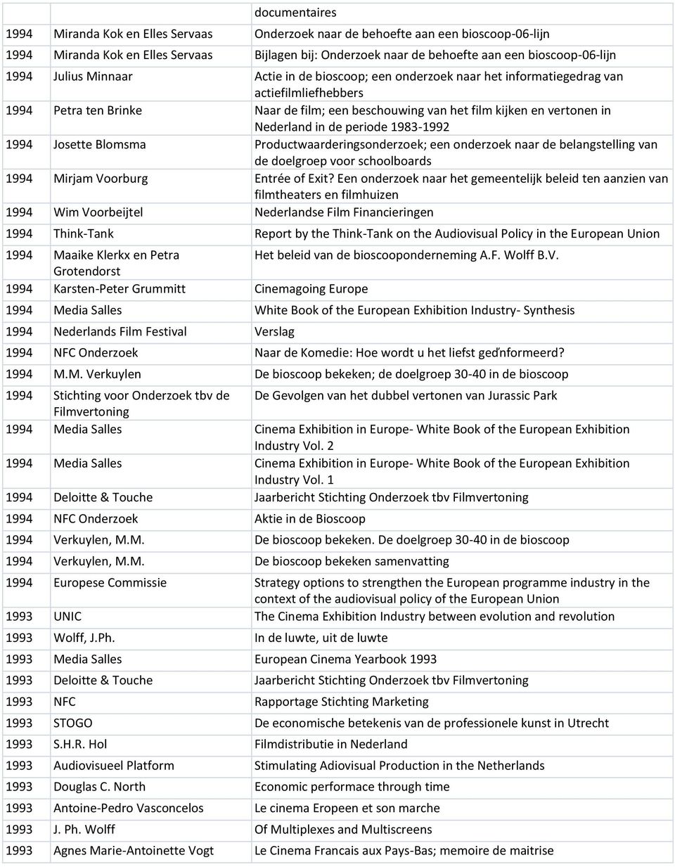 Nederland in de periode 1983-1992 1994 Josette Blomsma Productwaarderingsonderzoek; een onderzoek naar de belangstelling van de doelgroep voor schoolboards 1994 Mirjam Voorburg Entrée of Exit?