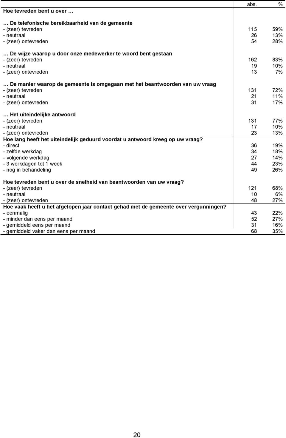 162 83% - neutraal 19 10% - (zeer) ontevreden 13 7% De manier waarop de gemeente is omgegaan met het beantwoorden van uw vraag - (zeer) tevreden 131 72% - neutraal 21 11% - (zeer) ontevreden 31 17%