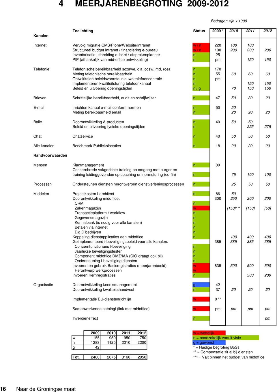 bereikbaarheid sozawe, dia, ocsw, md, roez n 170 Meting telefonische bereikbaarheid n 55 60 60 60 Ontwikkelen beleidsvoorstel nieuwe telefooncentrale n pm Implementeren kwaliteitsturing