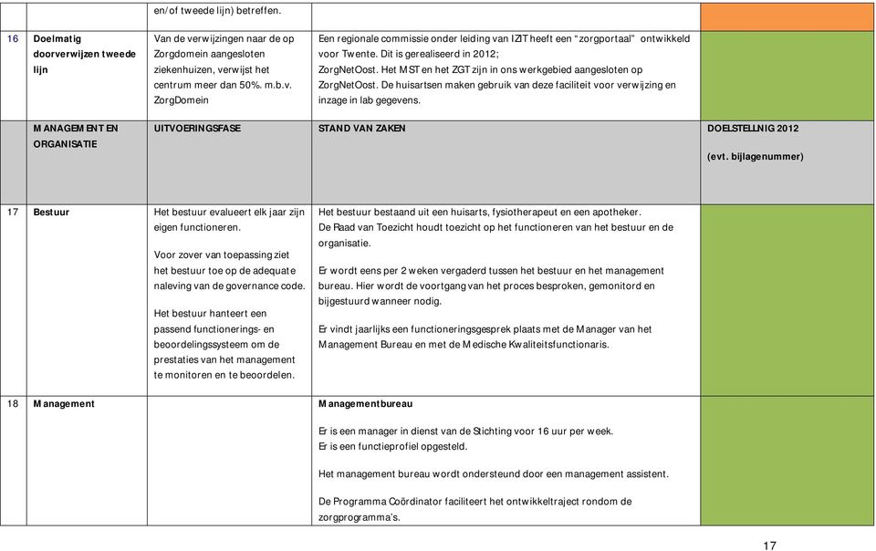 De huisartsen maken gebruik van deze faciliteit voor verwijzing en inzage in lab gegevens. MANAGEMENT EN ORGANISATIE UITVOERINGSFASE STAND VAN ZAKEN DOELSTELLNIG 2012 (evt.