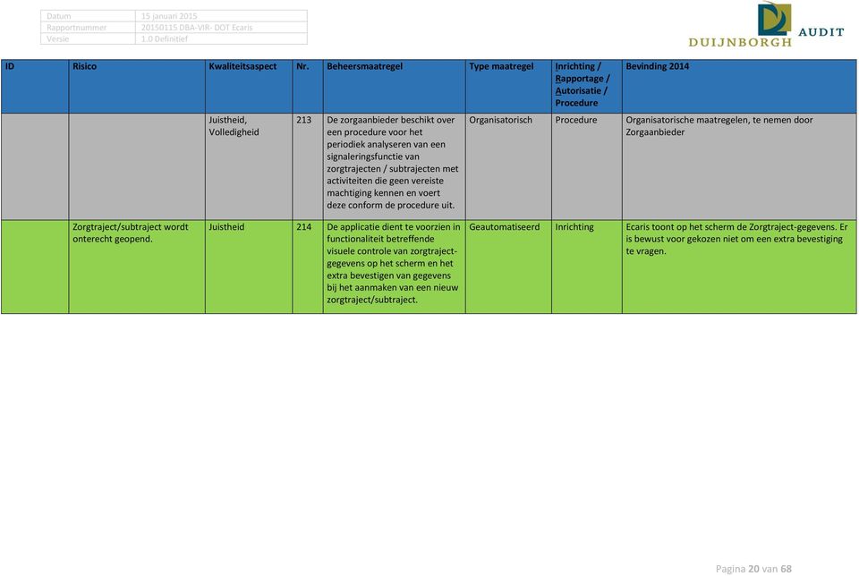 Juistheid 214 De applicatie dient te voorzien in functionaliteit betreffende visuele controle van zorgtrajectgegevens op het scherm en het extra bevestigen van gegevens bij het aanmaken van