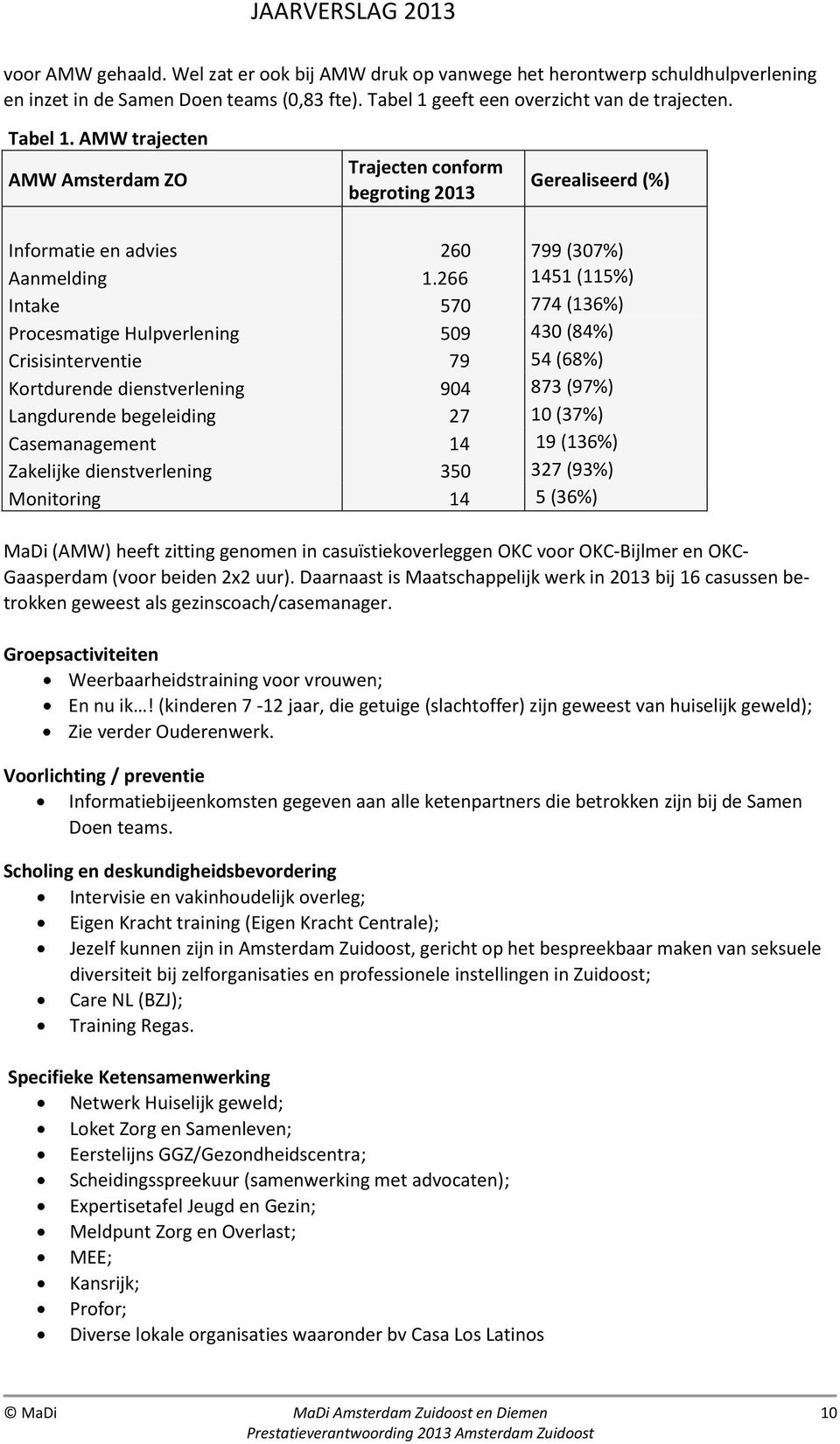 266 1451 (115%) Intake 570 774 (136%) Procesmatige Hulpverlening 509 430 (84%) Crisisinterventie 79 54 (68%) Kortdurende dienstverlening 904 873 (97%) Langdurende begeleiding 27 10 (37%)