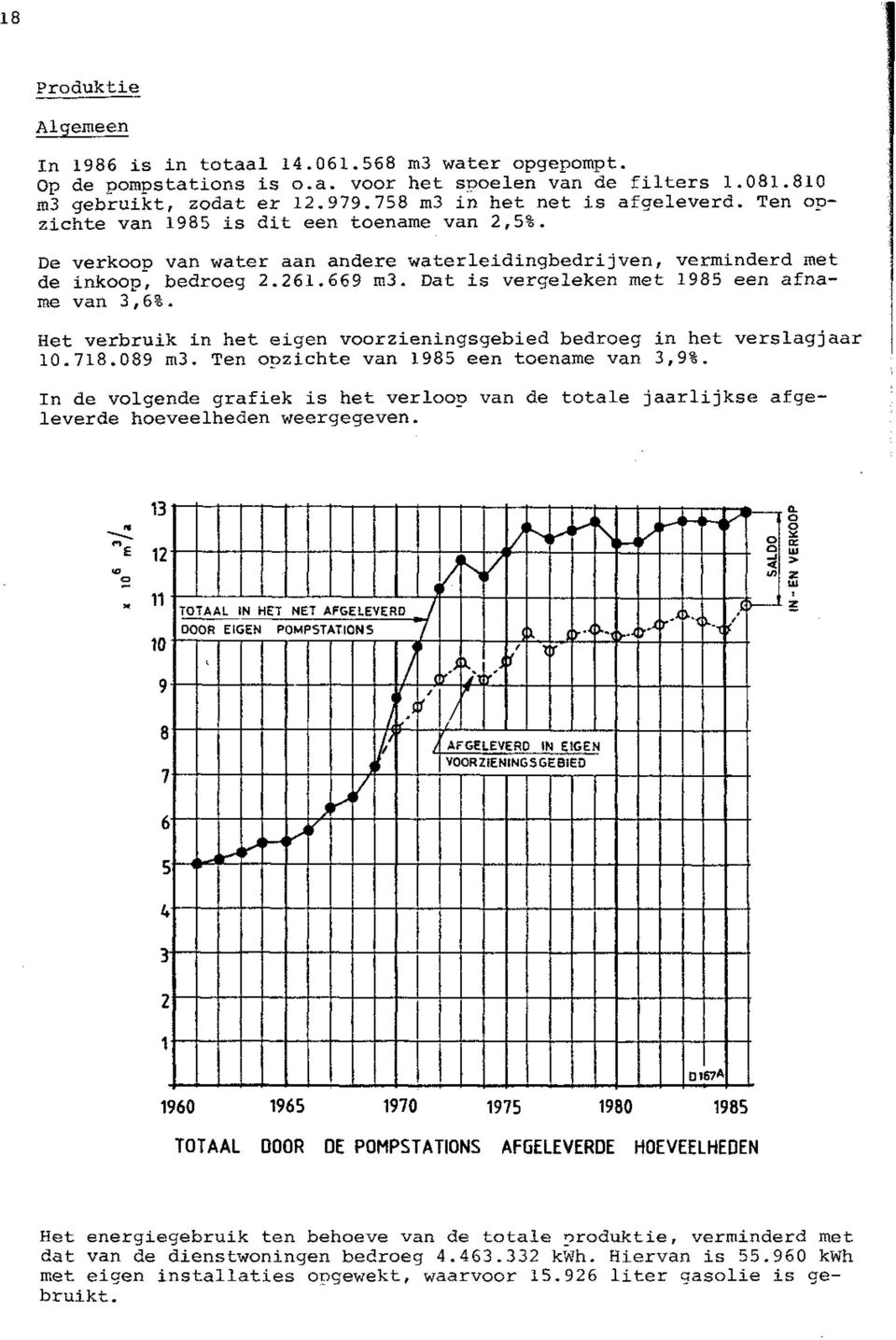 Dat is vergeleken met 1985 een afname van 3,6%. Het verbruik in het eiqen voorzieningsgebied bedroeg in het verslagjaar 10.718.089 m3. Ten opzichte van 1985 een toename van 3,9%.