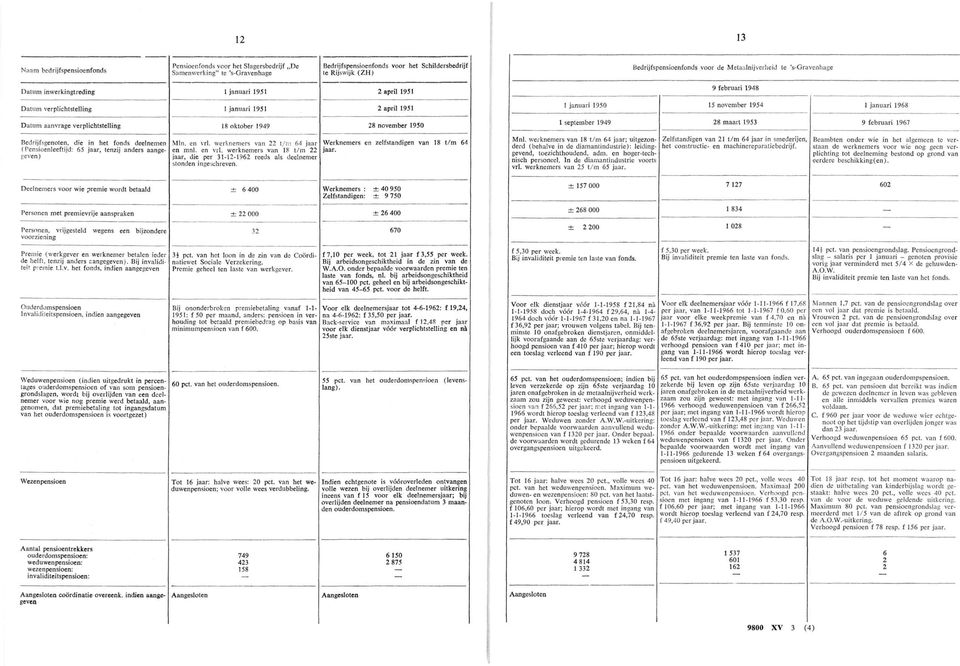 1 januari 1950 15 november 1954 1 januari 1968 1 september 1949 28 maart 1953 9 februari 1967 Min. en vrl. werknemers van 22 t/m 64 jaar en mnl. en vrl. werknemers van 18 t/m 22 jaar, die per 31-12-1962 reeds als deelnemer stonden ingeschreven.
