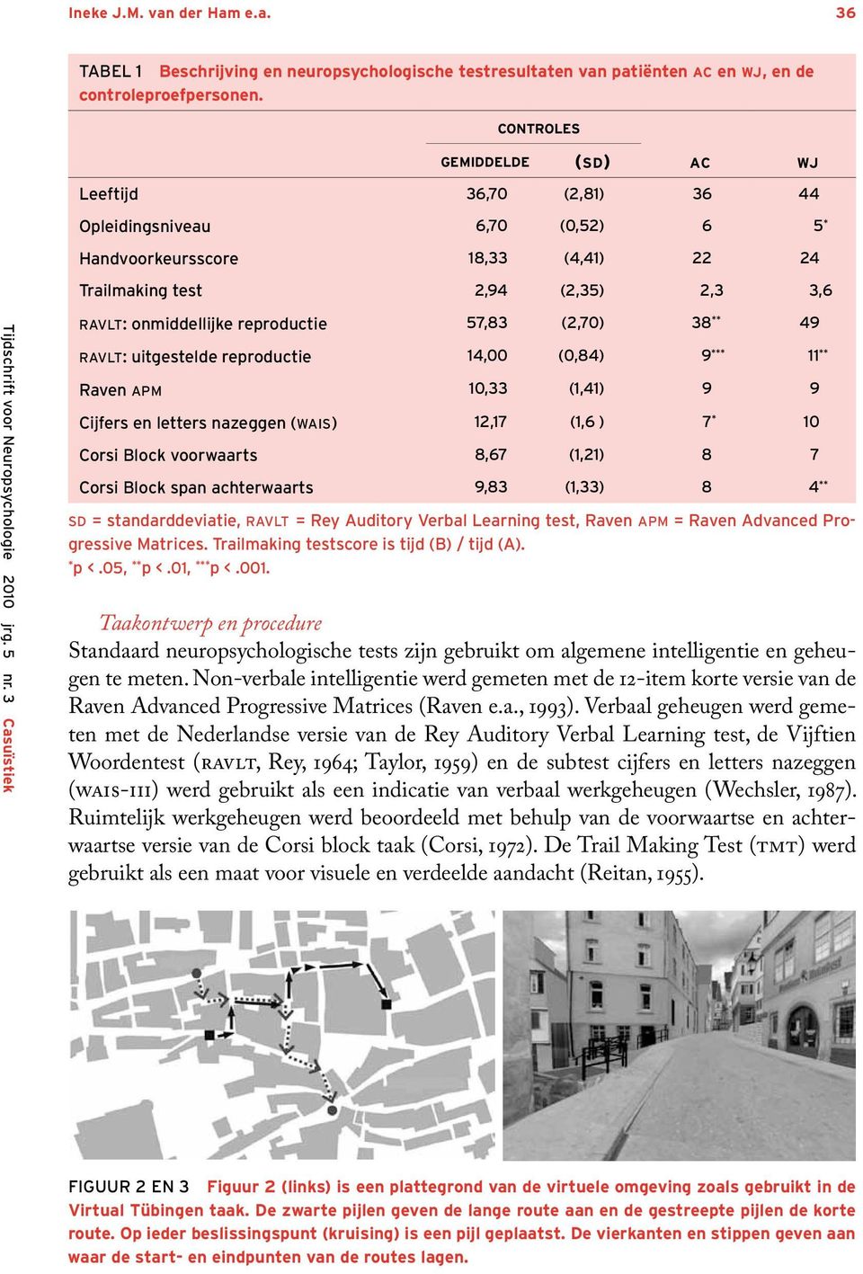 reproductie 57,83 (2,70) 38 ** 49 ravlt: uitgestelde reproductie 14,00 (0,84) 9 *** 11 ** Raven apm 10,33 (1,41) 9 9 Cijfers en letters nazeggen (wais) 12,17 (1,6 ) 7 * 10 Corsi Block voorwaarts 8,67