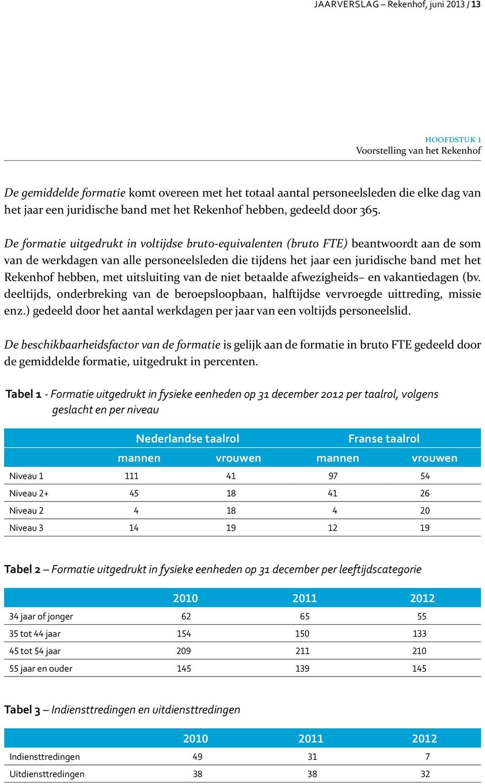 De formatie uitgedrukt in voltijdse bruto-equivalenten (bruto FTE) beantwoordt aan de som van de werkdagen van alle personeelsleden die tijdens het jaar een juridische band met het Rekenhof hebben,