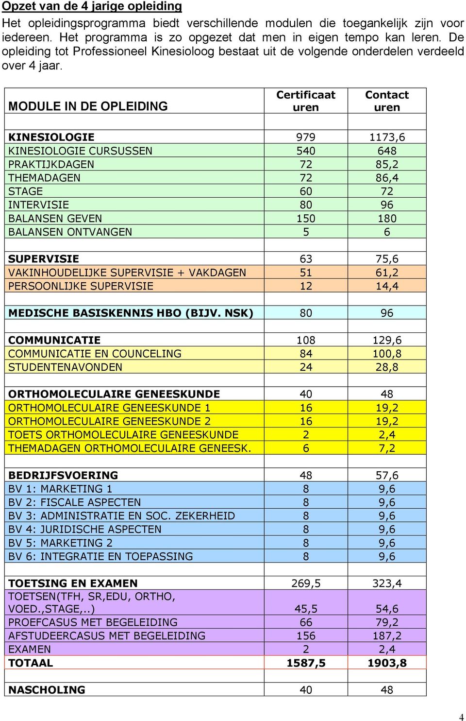 MODULE IN DE OPLEIDING Certificaat uren Contact uren KINESIOLOGIE 979 1173,6 KINESIOLOGIE CURSUSSEN 540 648 PRAKTIJKDAGEN 72 85,2 THEMADAGEN 72 86,4 STAGE 60 72 INTERVISIE 80 96 BALANSEN GEVEN 150