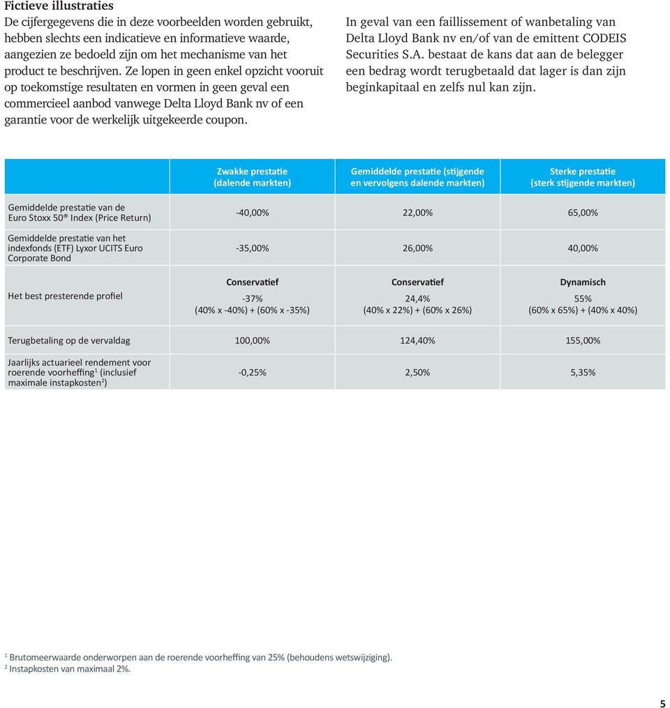 Ze lopen in geen enkel opzicht vooruit op toekomstige resultaten en vormen in geen geval een commercieel aanbod vanwege Delta Lloyd Bank nv of een garantie voor de werkelijk uitgekeerde coupon.