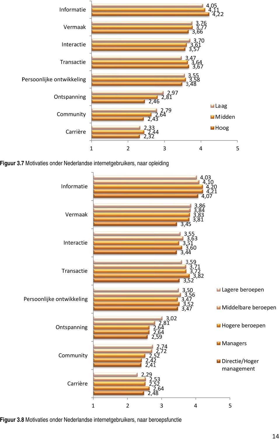 Motivaties onder Nederlandse internetgebruikers, naar opleiding Informatie Vermaak Interactie Transactie Persoonlijke ontwikkeling Ontspanning Community Carrière