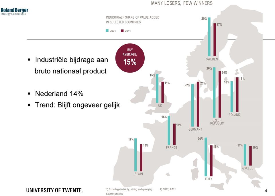 18% Nederland 14% Trend: Blijft ongeveer gelijk UK 15% 11% GERMAN Y CZECH REPUBLIC POL AND 17% 20% 14%