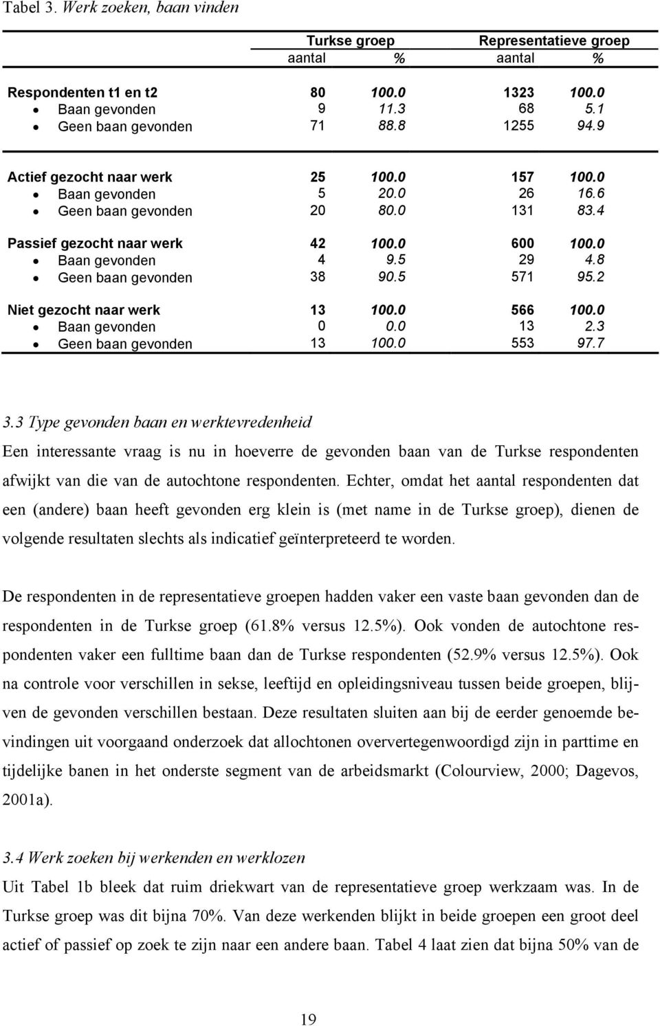 8 Geen baan gevonden 38 90.5 571 95.2 Niet gezocht naar werk 13 100.0 566 100.0 Baan gevonden 0 0.0 13 2.3 Geen baan gevonden 13 100.0 553 97.7 3.