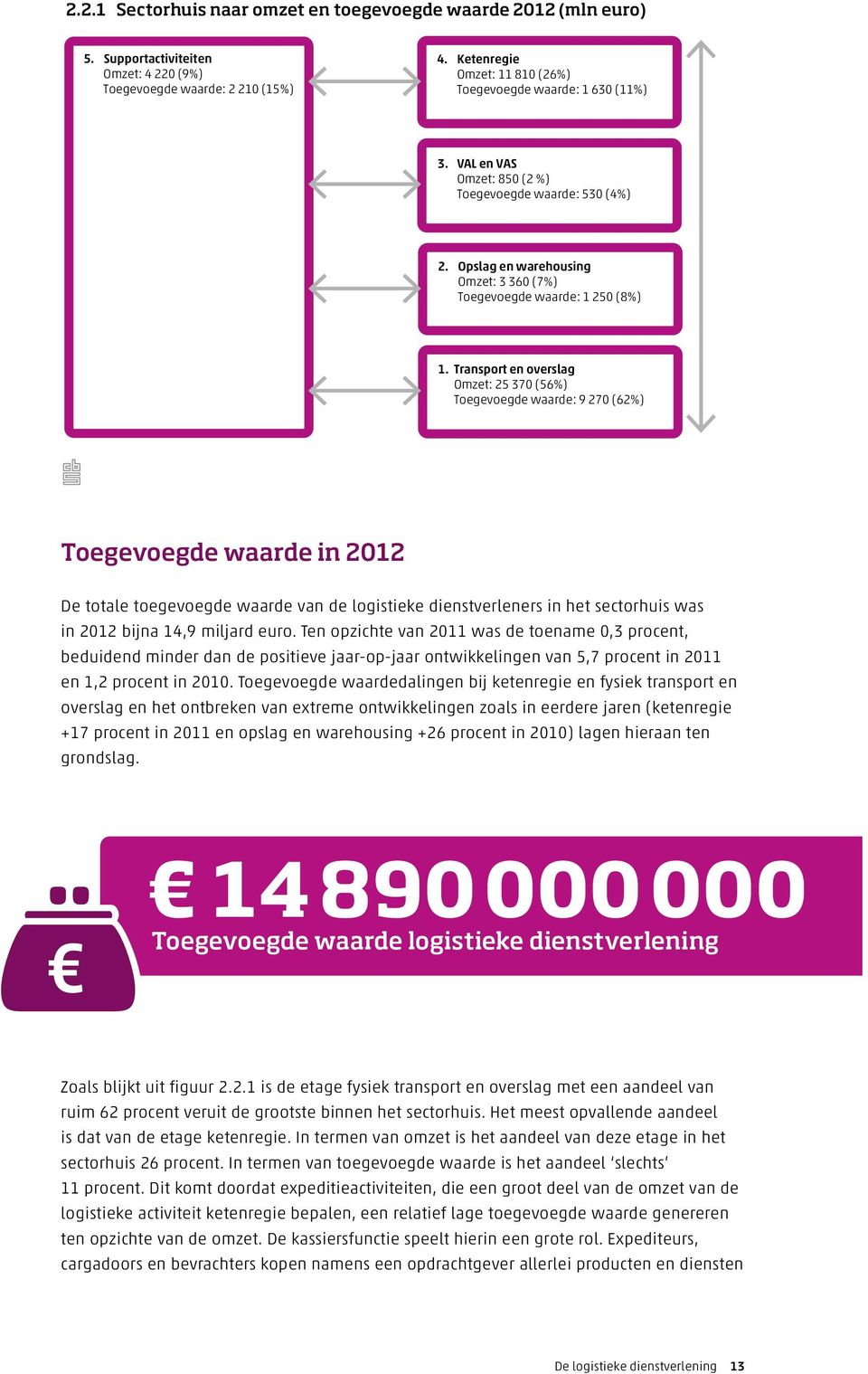 Transport en overslag Omzet: 25 370 (56%) Toegevoegde waarde: 9 270 (62%) Toegevoegde waarde in 2012 De totale toegevoegde waarde van de logistieke dienstverleners in het sectorhuis was in 2012 bijna