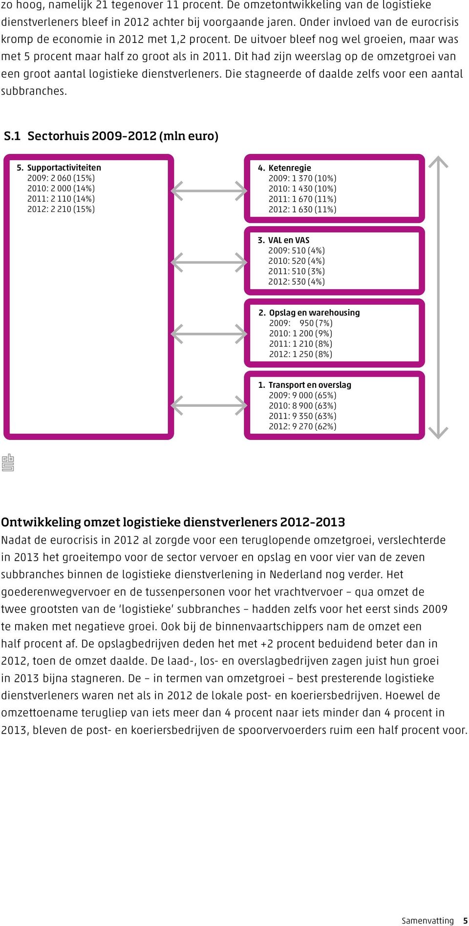 Dit had zijn weerslag op de omzetgroei van een groot aantal logistieke dienstverleners. Die stagneerde of daalde zelfs voor een aantal subbranches. S.1 Sectorhuis 2009 2012 (mln euro) 5.