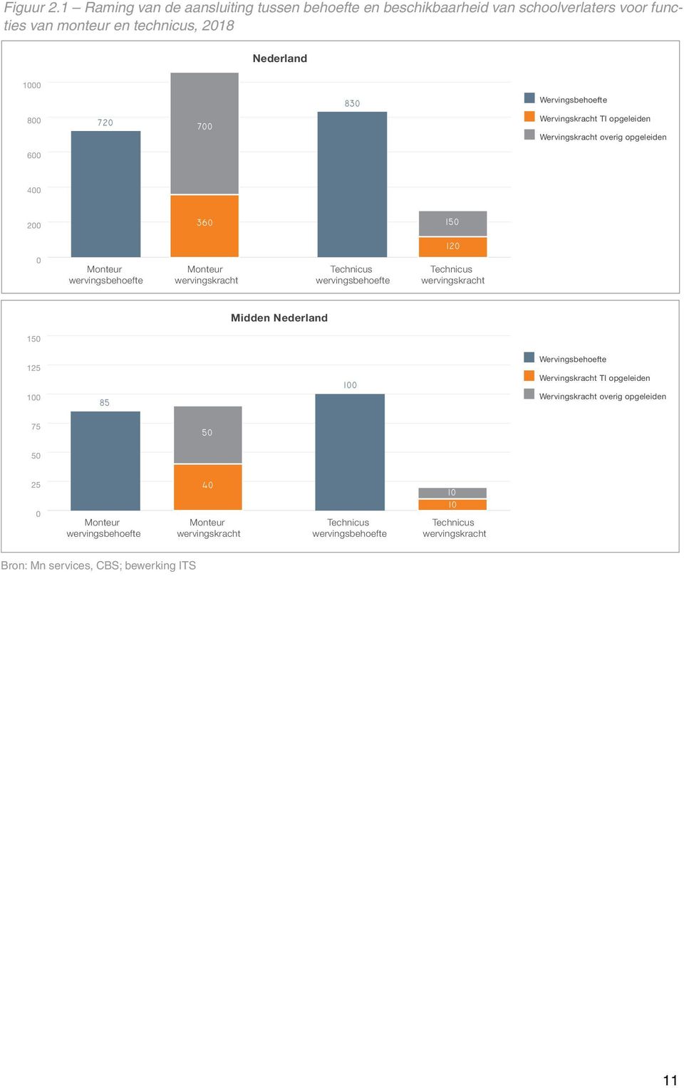 Wervingsbehoefte 800 Wervingskracht TI opgeleiden Wervingskracht overig opgeleiden 600 400 200 0 Monteur wervingsbehoefte Monteur wervingskracht