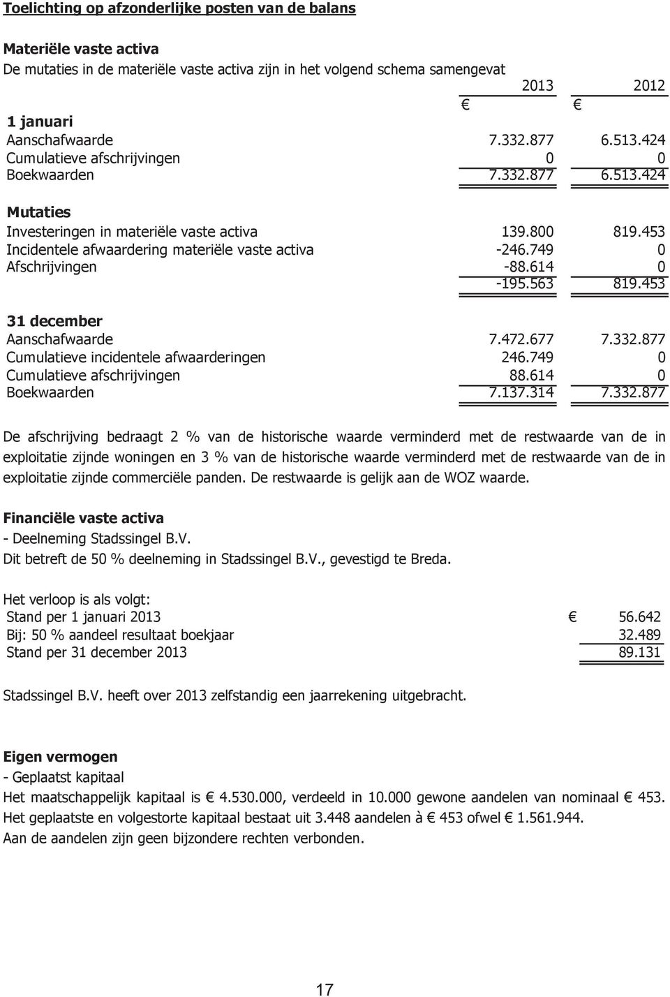 749 0 Afschrijvingen -88.614 0-195.563 819.453 31 december Aanschafwaarde 7.472.677 7.332.877 Cumulatieve incidentele afwaarderingen 246.749 0 Cumulatieve afschrijvingen 88.614 0 Boekwaarden 7.137.