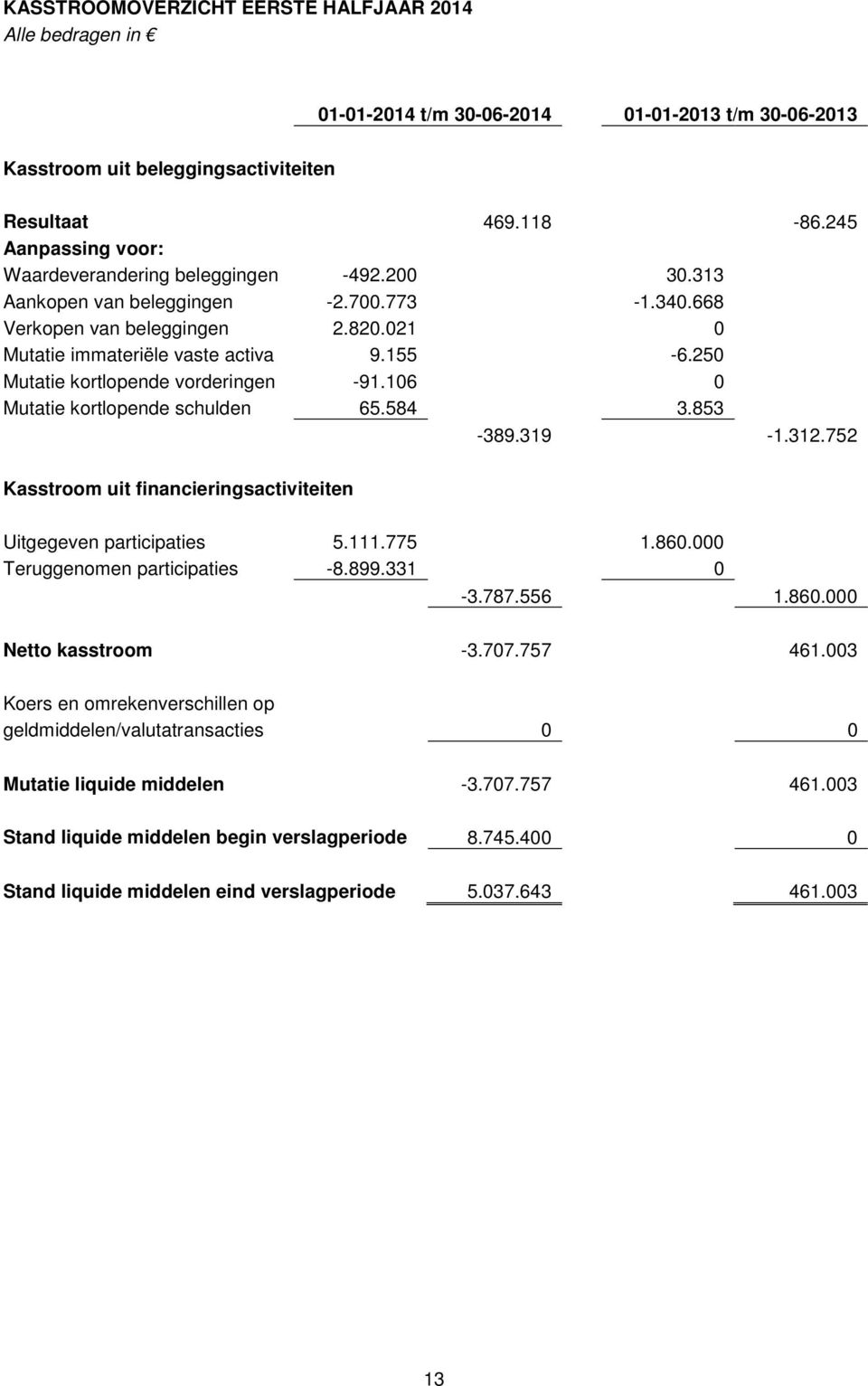 250 Mutatie kortlopende vorderingen -91.106 0 Mutatie kortlopende schulden 65.584 3.853-389.319-1.312.752 Kasstroom uit financieringsactiviteiten Uitgegeven participaties 5.111.775 1.860.