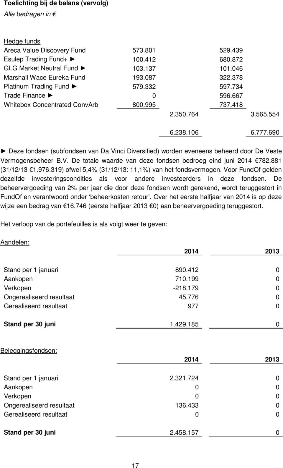 690 Deze fondsen (subfondsen van Da Vinci Diversified) worden eveneens beheerd door De Veste Vermogensbeheer B.V. De totale waarde van deze fondsen bedroeg eind juni 2014 782.881 (31/12/13 1.976.