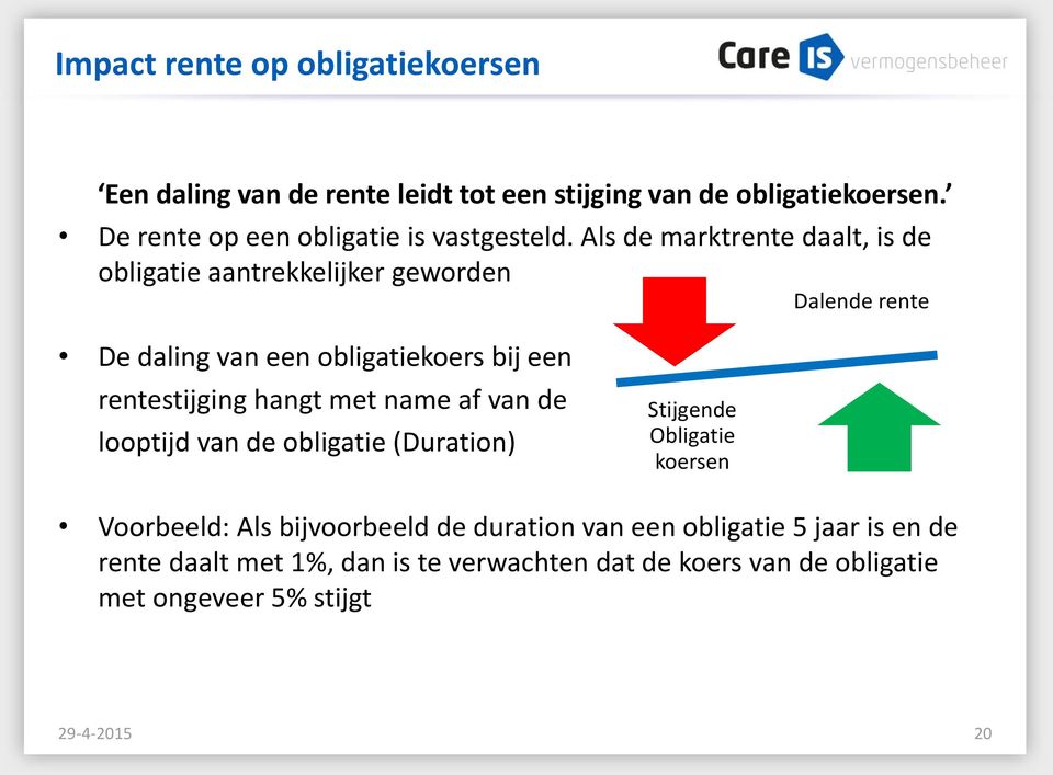 Als de marktrente daalt, is de obligatie aantrekkelijker geworden Dalende rente De daling van een obligatiekoers bij een rentestijging