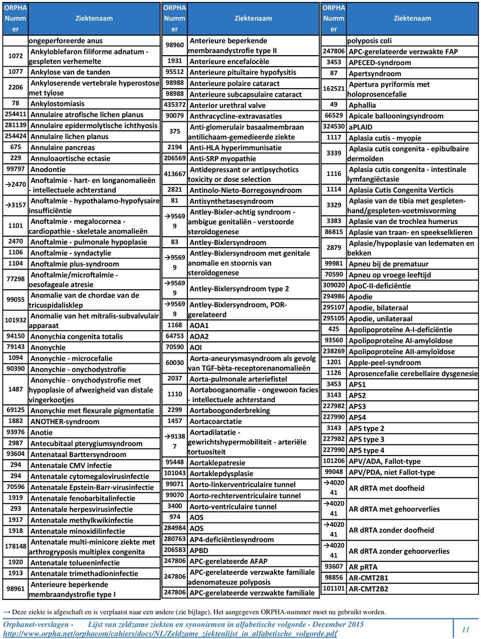 3453 APECED- 1077 Ankylose van de tanden 95512 Antieure pituïtaire hypofysitis 87 Apt Ankylosende vtebrale hypostose 98988 Antieure polaire cataract 2206 Aptura pyriformis met 162521 met tylose 98988