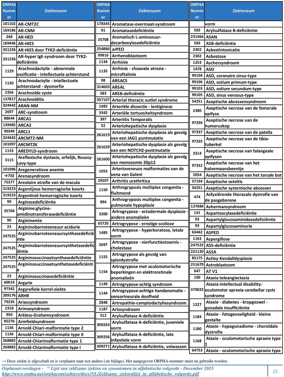 ARCMT2K 1133 AREDYLD- Areflexische dystasie, felijk, Roussy- 3115 Levy-type 101096 Aregenatieve anemie 702 Arena 75377 Areolaire atrofie van de macula 319223 Argentijnse hemorragische koorts 319223