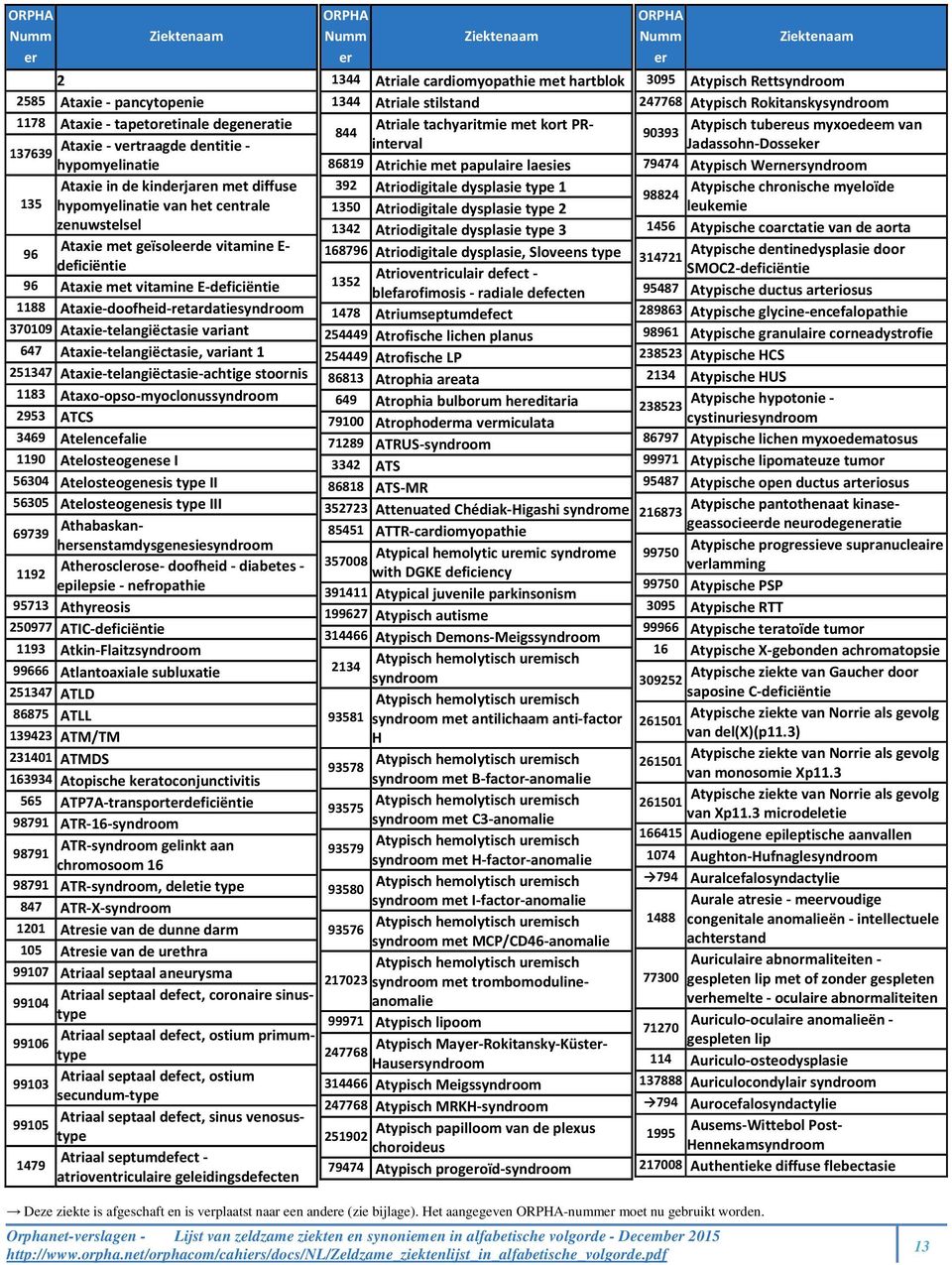 variant 1 251347 Ataxie-telangiëctasie-achtige stoornis 1183 Ataxo-opso-myoclonus 2953 ATCS 3469 Atelencefalie 1190 Atelosteogenese I 56304 Atelosteogenesis type II 56305 Atelosteogenesis type III