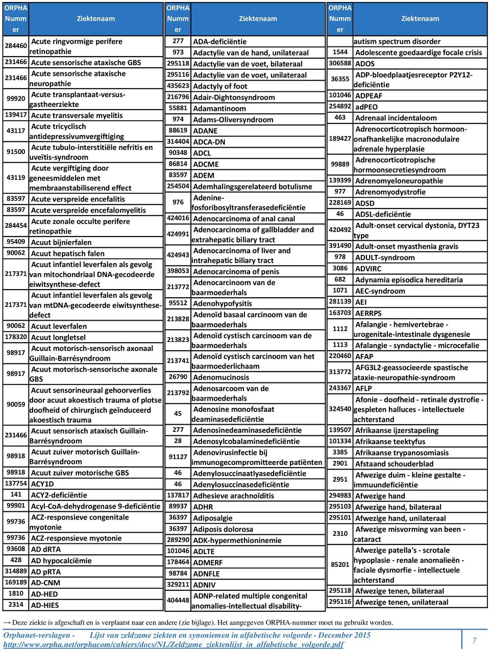 vspreide encefalitis 83597 Acute vspreide encefalomyelitis Acute zonale occulte pife 284454 retinopathie 95409 Acuut bijnifalen 90062 Acuut hepatisch falen Acuut infantiel levfalen als gevolg 217371