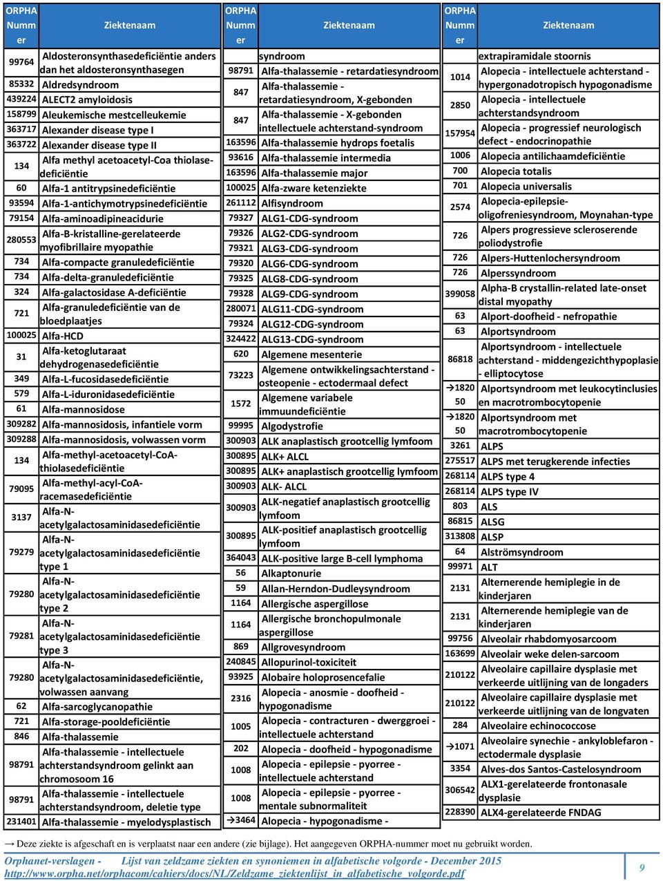 myofibrillaire myopathie 734 Alfa-compacte granuledeficiëntie 734 Alfa-delta-granuledeficiëntie 324 Alfa-galactosidase A-deficiëntie Alfa-granuledeficiëntie van de 721 bloedplaatjes 100025 Alfa-HCD