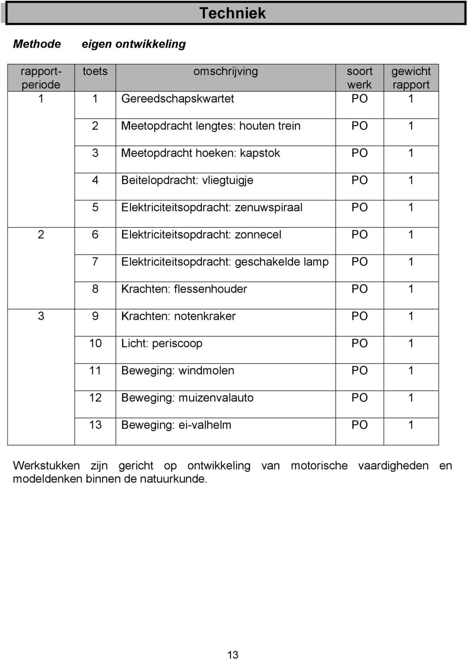 Elektriciteitsopdracht: geschakelde lamp 8 Krachten: flessenhouder 3 9 Krachten: notenkraker 10 Licht: periscoop 11 Beweging: windmolen 1