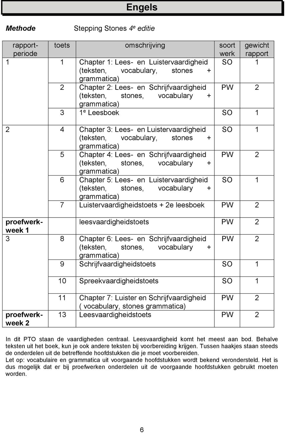 stones, vocabulary + grammatica) 6 Chapter 5: Lees- en Luistervaardigheid (teksten, stones, vocabulary + grammatica) 7 Luistervaardigheidstoets + e leesboek PW proef- leesvaardigheidstoets PW week 1
