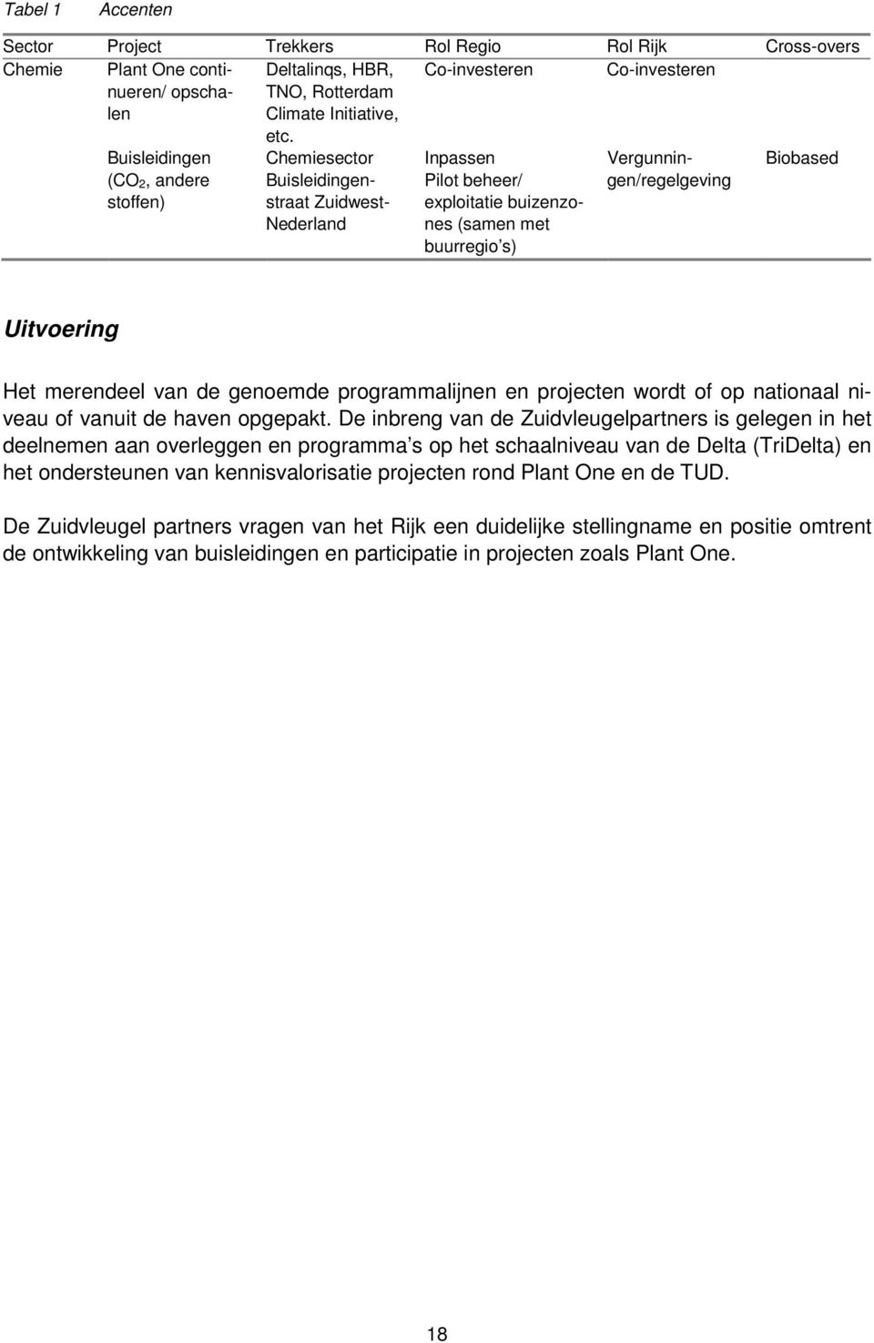 Vergunningen/regelgeving Biobased Uitvoering Het merendeel van de genoemde programmalijnen en projecten wordt of op nationaal niveau of vanuit de haven opgepakt.