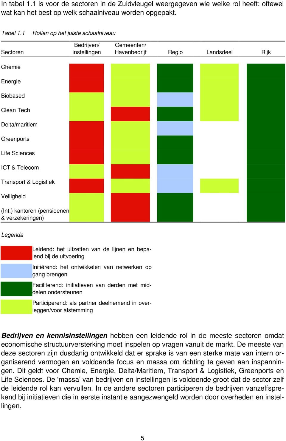 ) kantoren (pensioenen & verzekeringen) Bedrijven/ instellingen Gemeenten/ Havenbedrijf Regio Landsdeel Rijk Legenda Leidend: het uitzetten van de lijnen en bepalend bij de uitvoering Initiërend: het