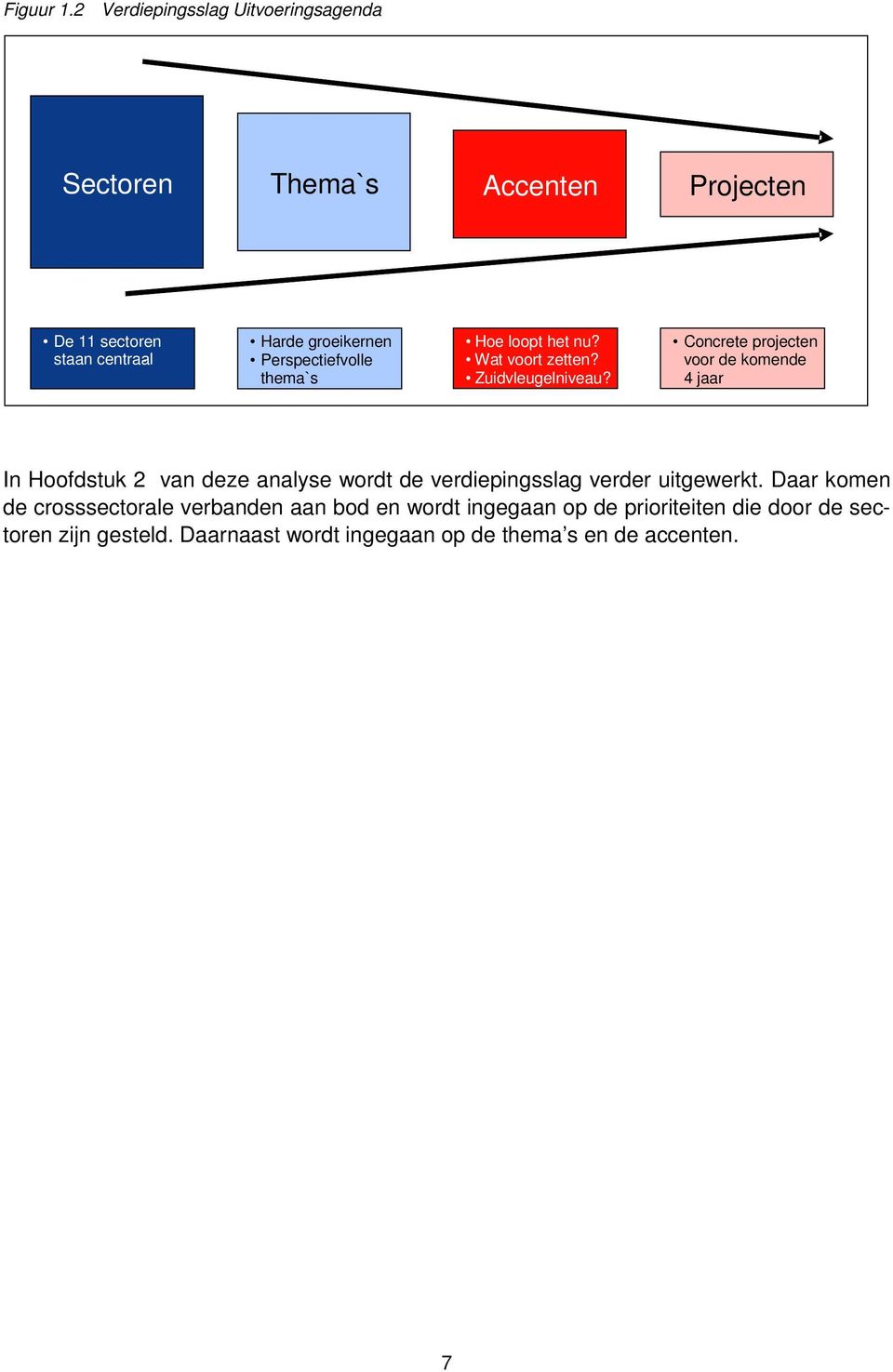 Perspectiefvolle thema`s Hoe loopt het nu? Wat voort zetten? Zuidvleugelniveau?